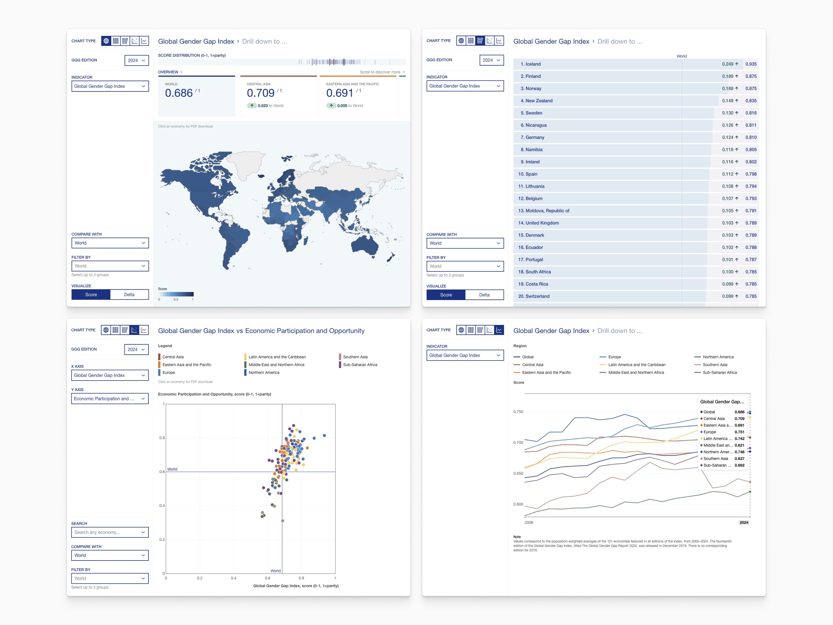 World Economic Forum Dashboard design